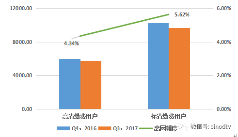 2017年中国有线数字电视用户离网研究白皮书