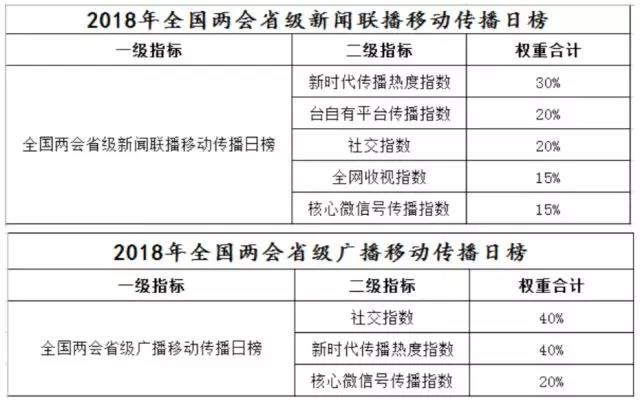 2018全国两会广播电视移动传播开榜 广东福建江苏北京河北暂领跑