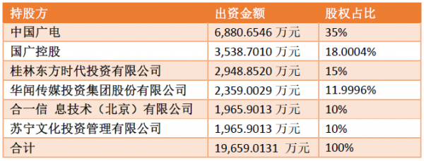 国网拿下OTT牌照，将持有国广东方35%的股权