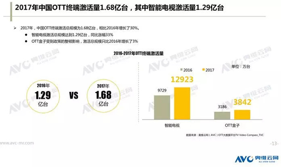 从内容,终端到广告变现,认清2018年OTT行业格局的三个趋势