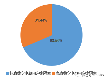 2017年中国有线数字电视用户离网研究白皮书