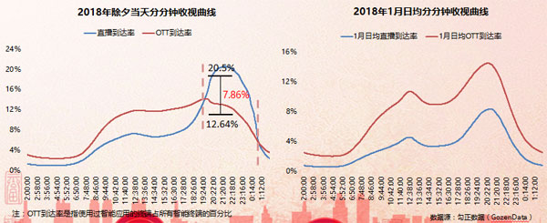 智能电视用户行为解读：2018春节假期，还有年味吗？