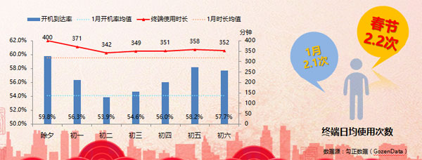 智能电视用户行为解读：2018春节假期，还有年味吗？