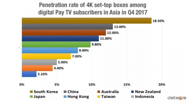 亚洲拥有4K机顶盒的付费电视订户达5360万