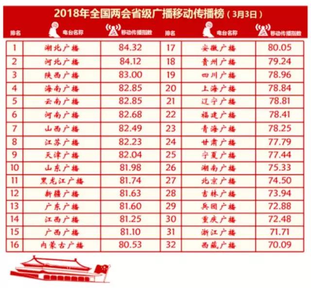 2018全国两会广播电视移动传播开榜 广东福建江苏北京河北暂领跑