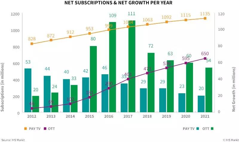 2017年 全球OTT订阅增量是付费电视的3倍多