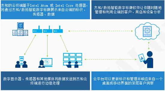 技术驱动变革，智能商显“端到端”解决方案打造产业新生态