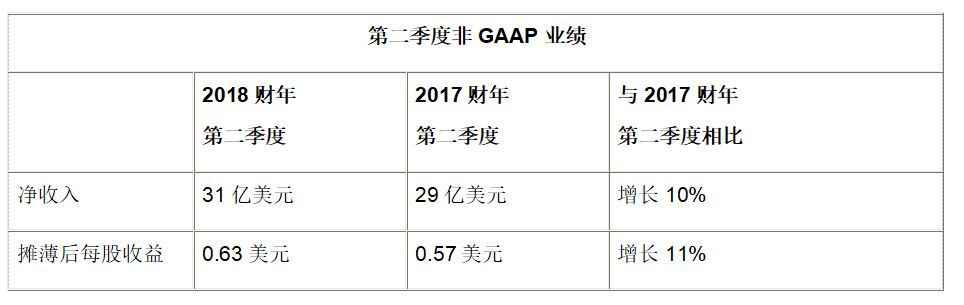 思科发布2018财年第二季度业绩报告