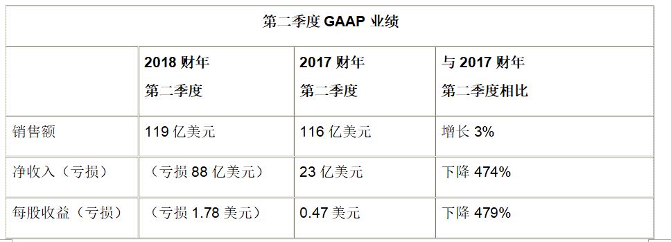 思科发布2018财年第二季度业绩报告