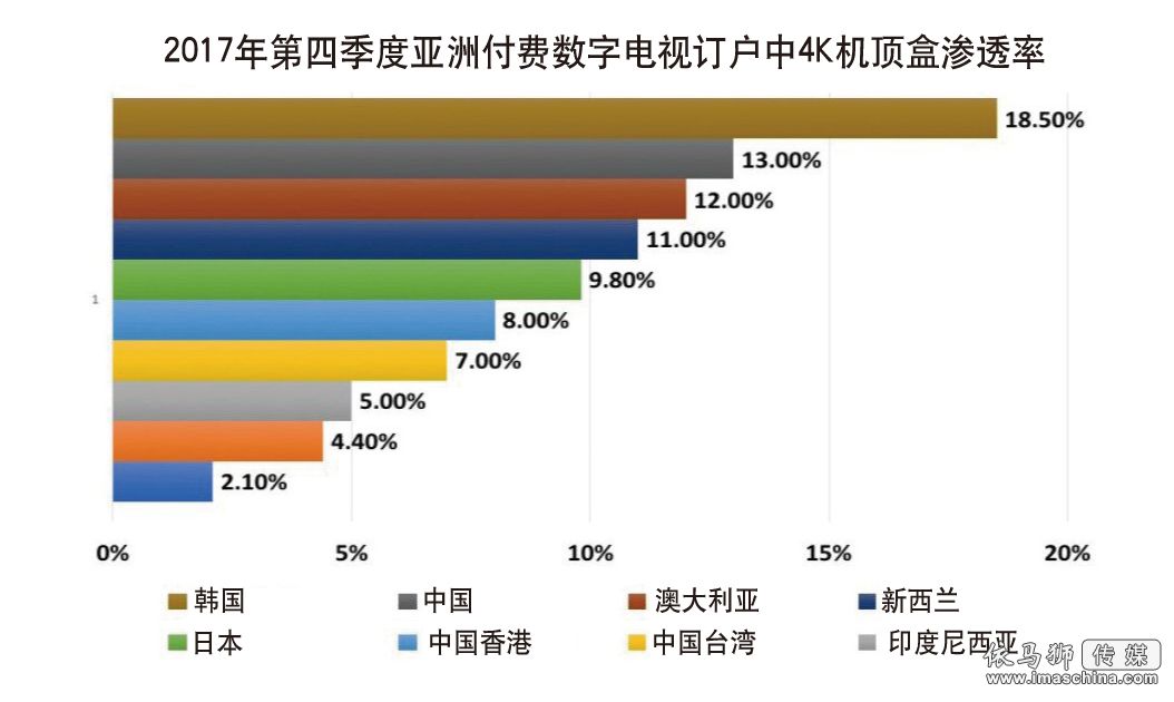 2017年亚洲有4K机顶盒的付费电视订户达5360万