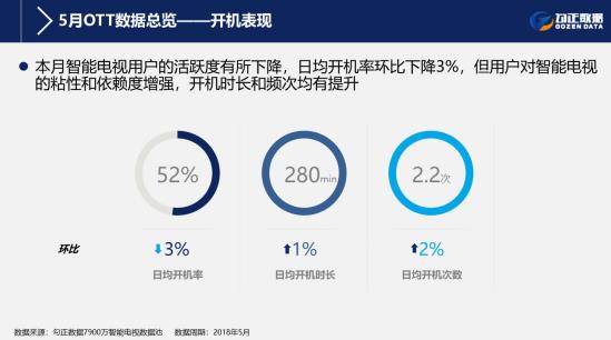 5月智能电视大数据解读