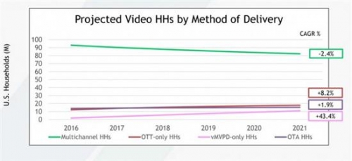 OTT流媒体服务盛行:加速有线电视消亡