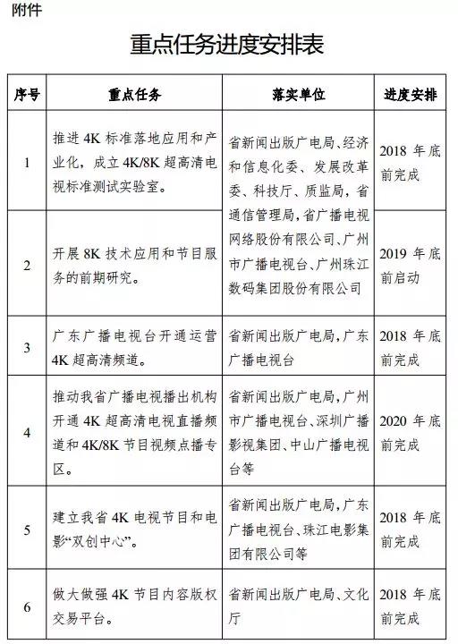 广东省发布《推动广东省4K超高清电视应用与产业发展合作备忘录》，制定4K进度时间表