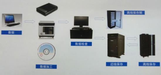 档案级光盘的前世今生--清华同方档案级光盘存储系统，为档案数据保驾护航