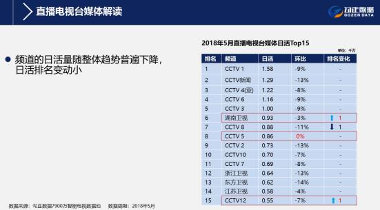 5月智能电视大数据解读 5月智能电视大数据解读