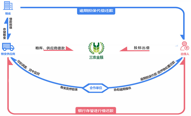 新模式新征程，三农金服优质农业供应链产品“农粮贷”正式发布！