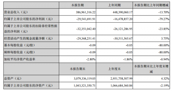 暴风集团发布一季报：净亏近3000万 联网终端增加23%