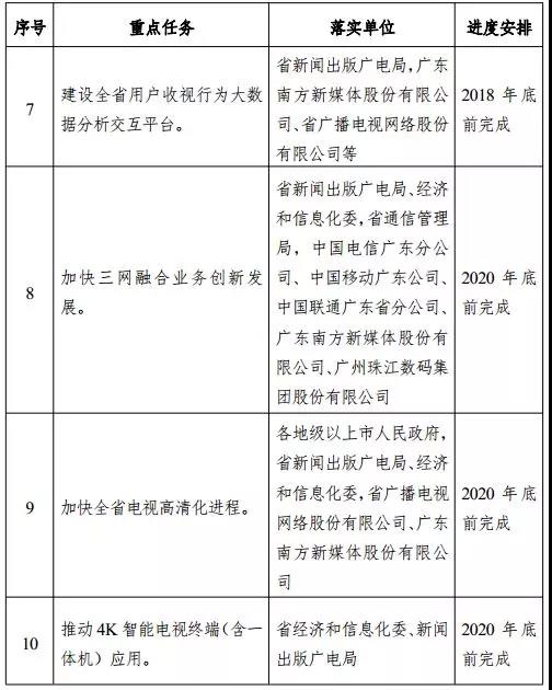 广东省发布《推动广东省4K超高清电视应用与产业发展合作备忘录》，制定4K进度时间表