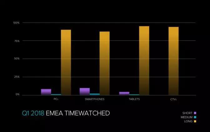 全球用户在OTT观看长视频的时间占99%