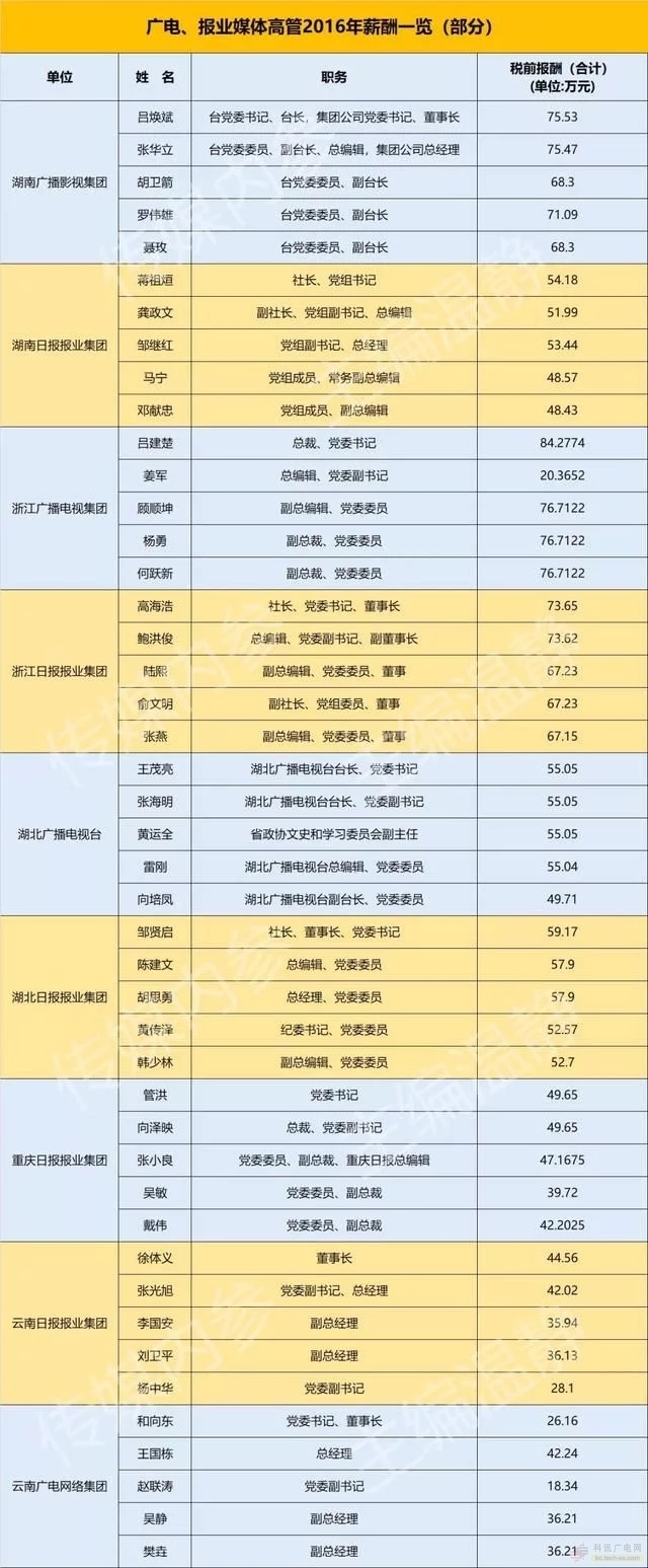 广电、报业负责人薪酬公布：台长薪酬可达84万，多个高管已变更