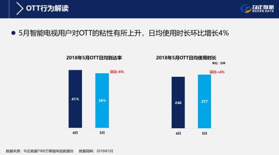 5月智能电视大数据解读 5月智能电视大数据解读