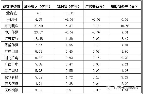 2018年Q1国内视频服务商财报数据