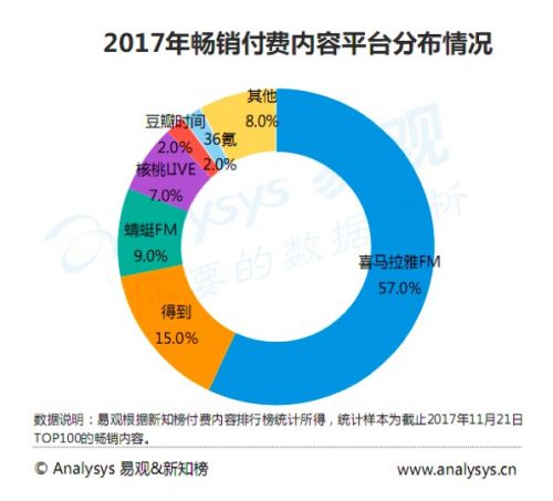 没凉，知识付费正在创造一个新行业