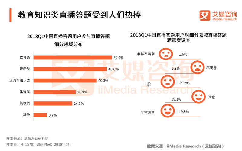 2018Q1中国直播答题市场研究报告