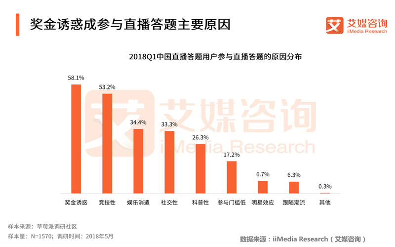 2018Q1中国直播答题市场研究报告