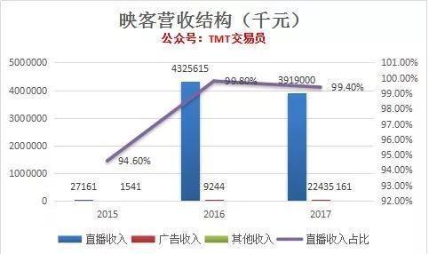 直播龙头映客登陆港股，一个低估值高现金流的大礼包