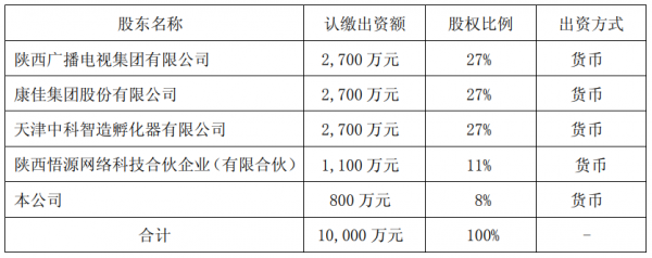 陕西广电网络布局物联网，出资800万元参股丝路云启公司设立