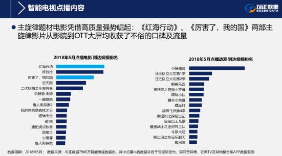 5月智能电视大数据解读 5月智能电视大数据解读