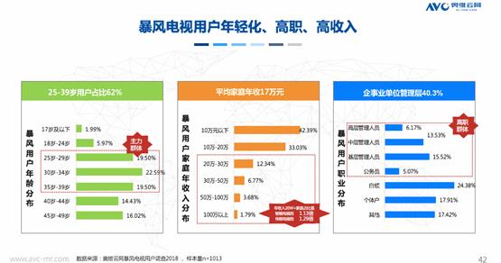 暴风OTT营销成为黑马，高质用户叠加家庭营销打造绝佳入口