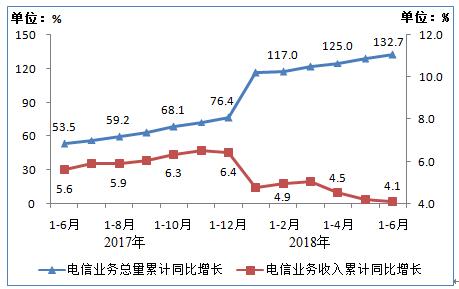 工信部:2018上半年净增2002万,IPTV用户总数达1.42亿户