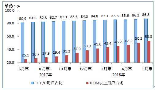 工信部:2018上半年净增2002万,IPTV用户总数达1.42亿户