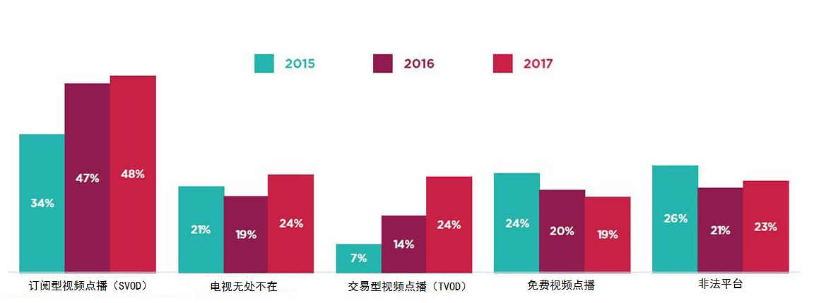 拉丁美洲有4400万户家庭使用OTT服务