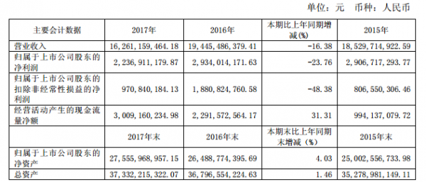 东方明珠发布2017年报 有线付费用户达5200万