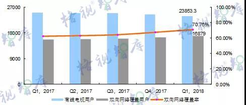 我国有线双向网络覆盖率超70%，渗透用户超8000万