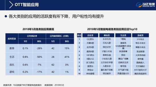 5月智能电视大数据解读 5月智能电视大数据解读