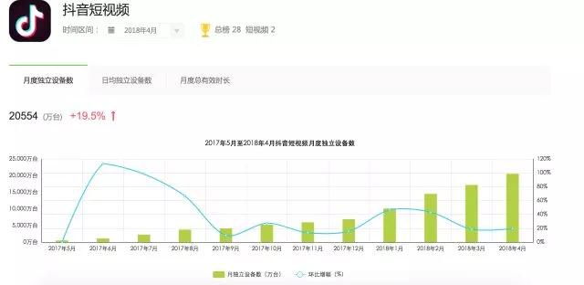 15秒,20万！抖音与微信“时间争夺战”