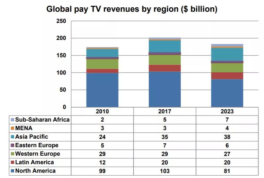 到2023年,全球付费电视营收将下滑11%