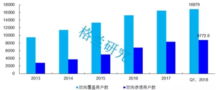 2018年Q1我国广电双向网改覆盖用户和渗透用户增速均回升