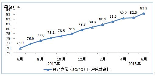 工信部:2018上半年净增2002万,IPTV用户总数达1.42亿户