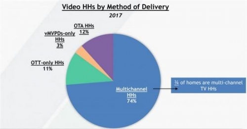 OTT流媒体服务盛行:加速有线电视消亡