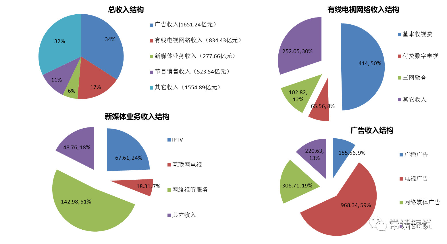 传统电视用户营收“双降” IPTV/OTT赚钱效应待提升