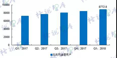 我国有线双向网络覆盖率超70%，渗透用户超8000万