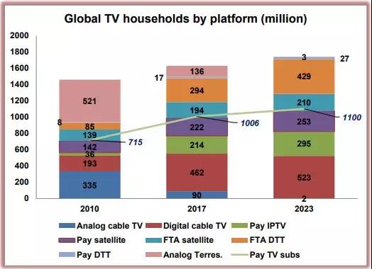 全球付费电视订户数量预测(2017-2023)