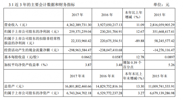 中信国安发布2017年报：全年净利润增长12.67% 有线入网用户4132万