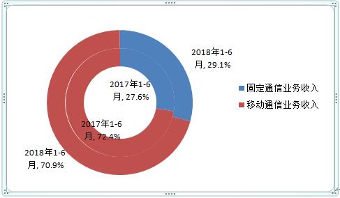 工信部:2018上半年净增2002万,IPTV用户总数达1.42亿户