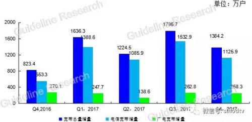 我国宽带用户总量突破3.8亿户